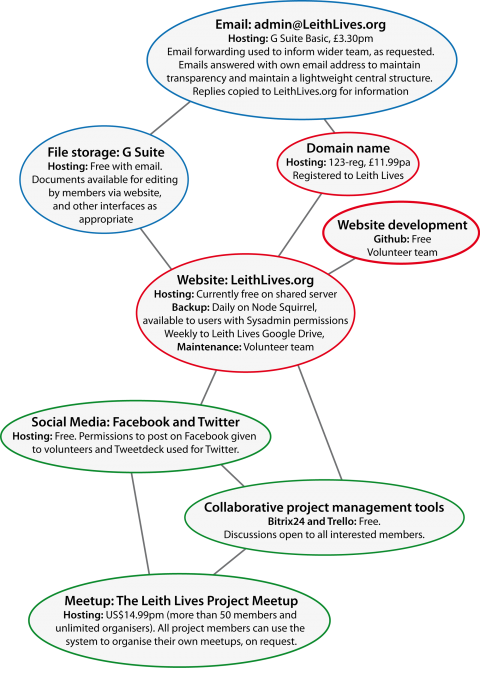 Project ecosystem diagram